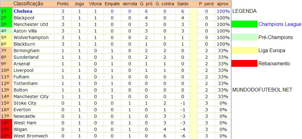 tabela de classificação premier league – Mundo do Futebol